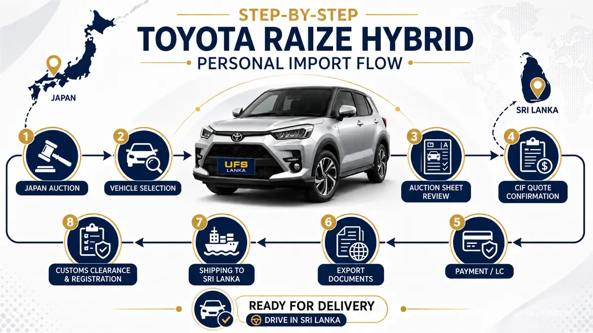 Explain Toyota Raize Hybrid personal import process to Sri Lanka