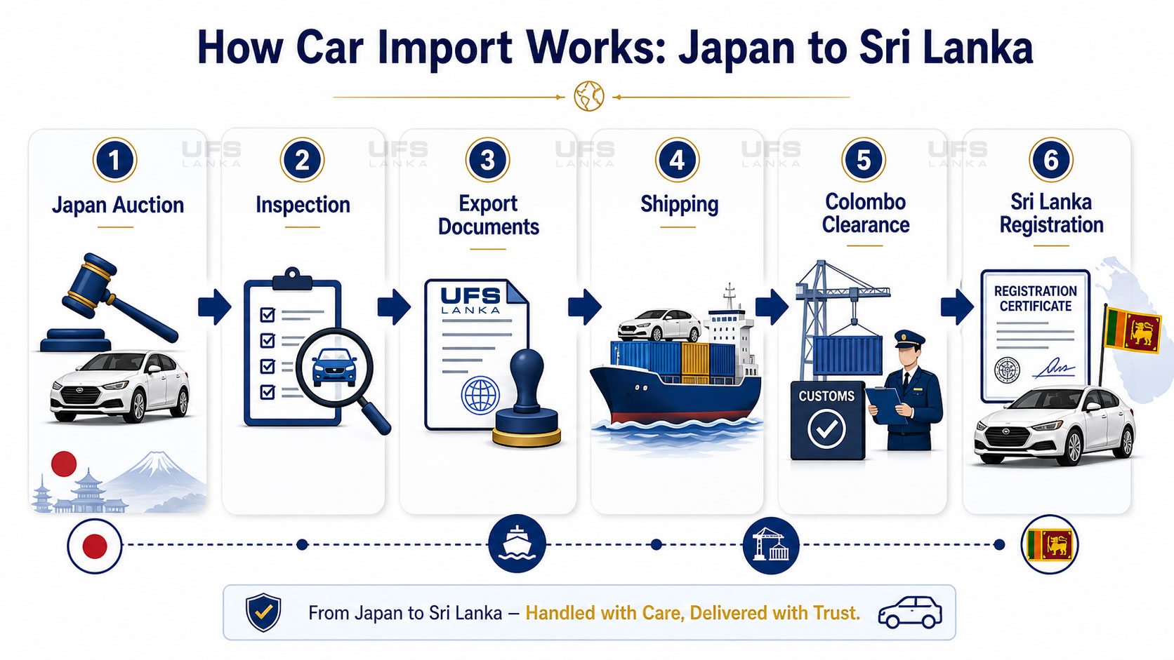 Explain car import process from Japan to Sri Lanka”]