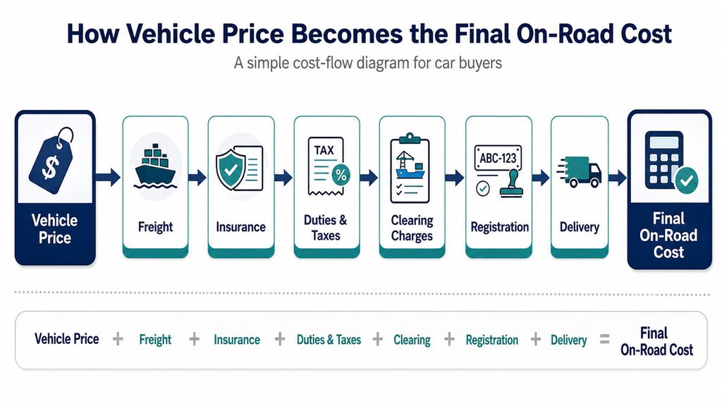 Vehicle price flowing through freight, insurance, duties, clearing, registration and delivery to produce