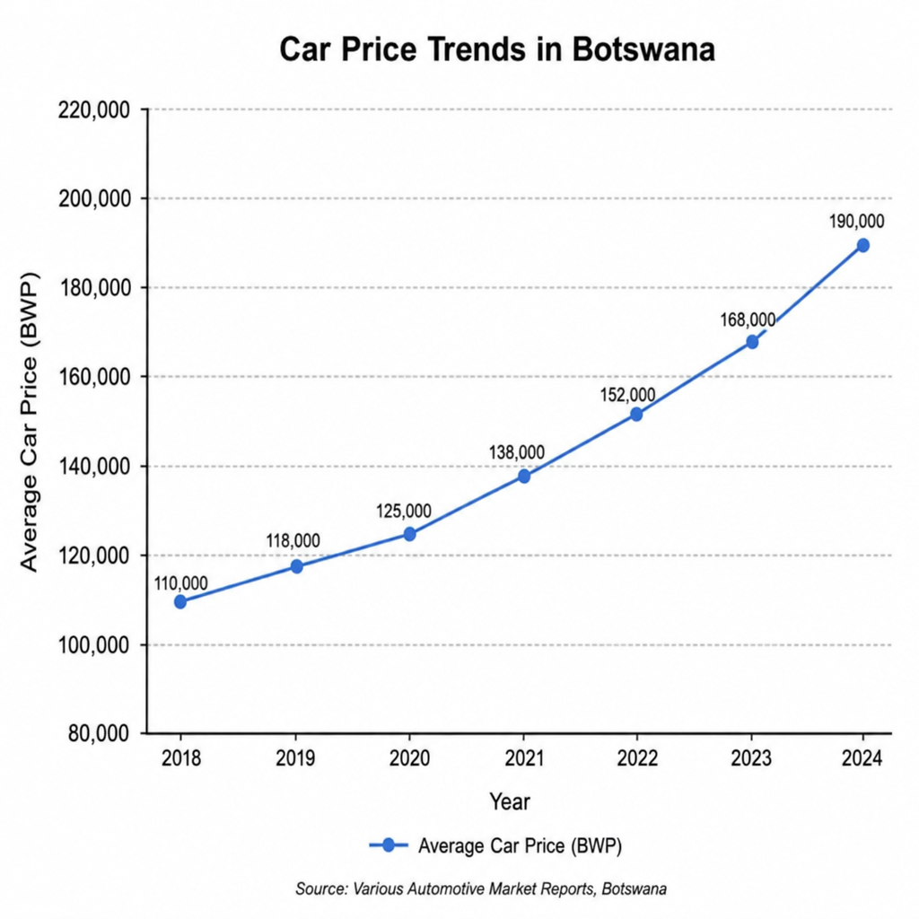 A graph showing car price trends in Botswana